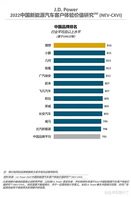 青蛙ESG:理想汽车不单在用户体验方面超越宝马排第一 青蛙ESG:理想汽车不单在用户体验方面超越宝马排第一